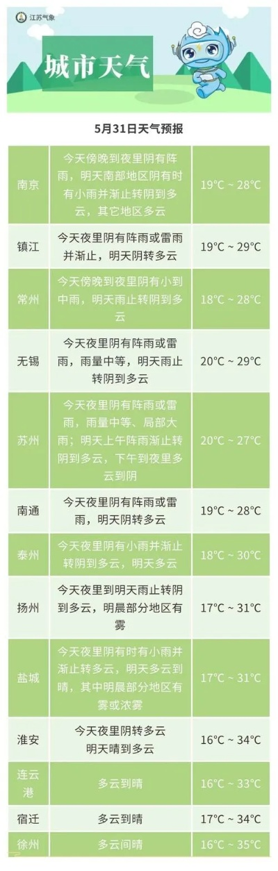 一周天气预报15天（江阴市一周天气预报15天）