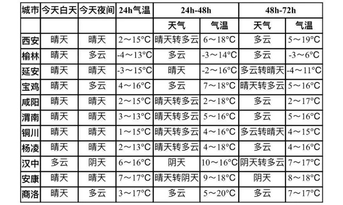 陕西天气预报15天查询（陕西最近15天的天气情况）