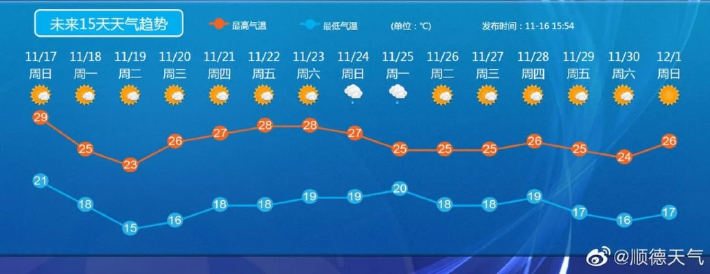 本地15日的天气预报（最准天气预报排名第一）