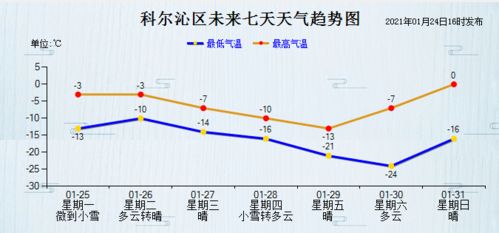 通辽一周天气预报，晴雨交替，气温起伏需留意