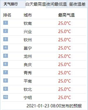 广西天气预报，春日暖阳短暂回归，新一轮冷空气已在路上