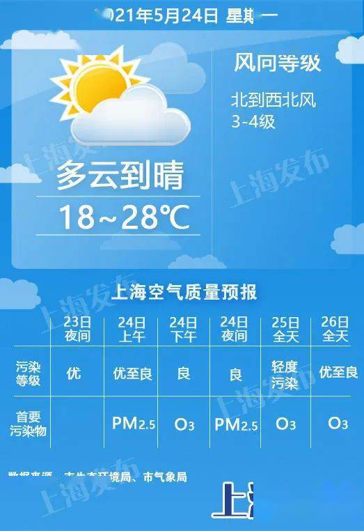 青岛一周天气预报,海风轻拂,晴雨相间,出行请注意防暑防晒 青岛一周天气预报,海风轻拂,晴雨相间,出行请注意防暑防晒