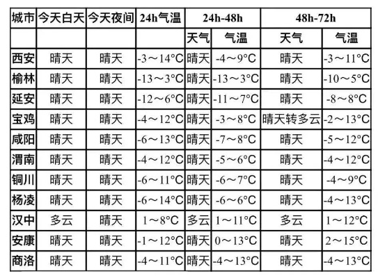西安市天气预报,古都的天空,今日有晴亦有暖 西安市天气预报,古都的天空,今日有晴亦有暖